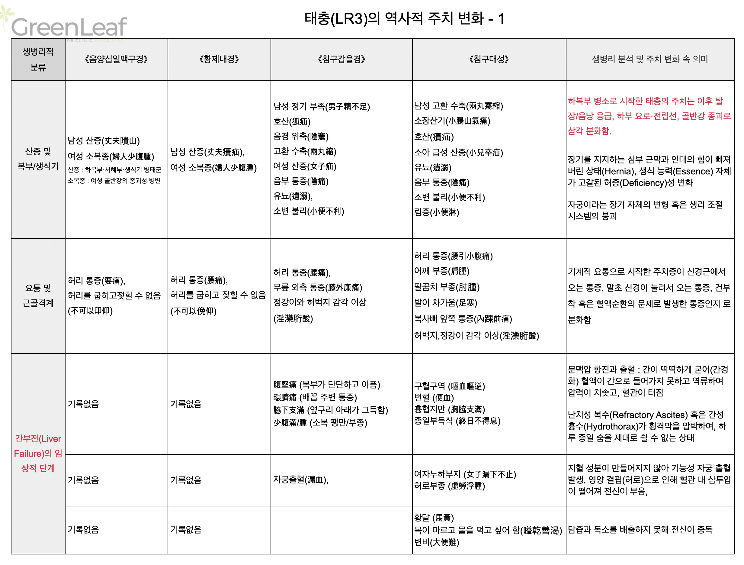 태충(LR3)의 역사적 주치 변화 - 1