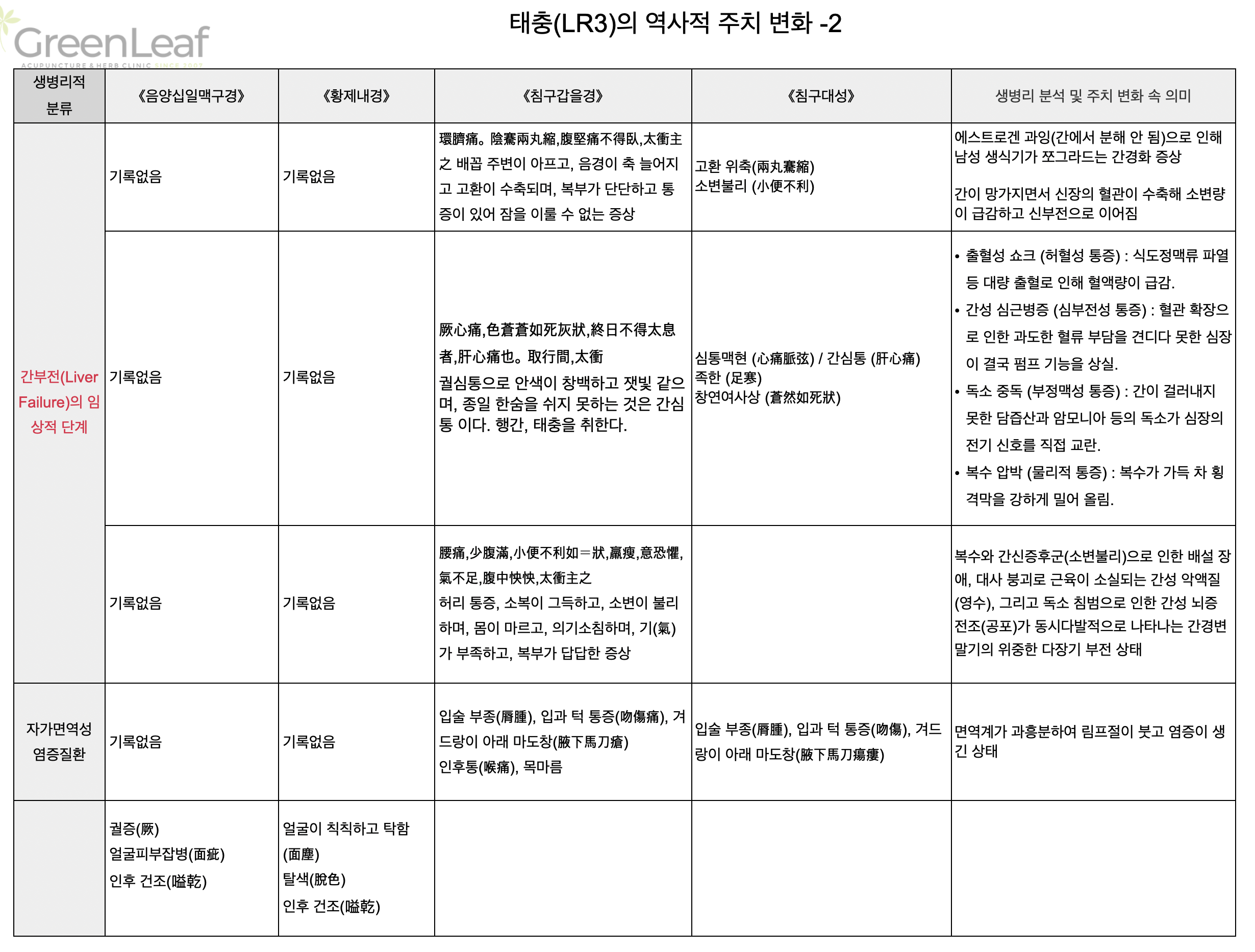 태충(LR3)의 역사적 주치 변화 - 2