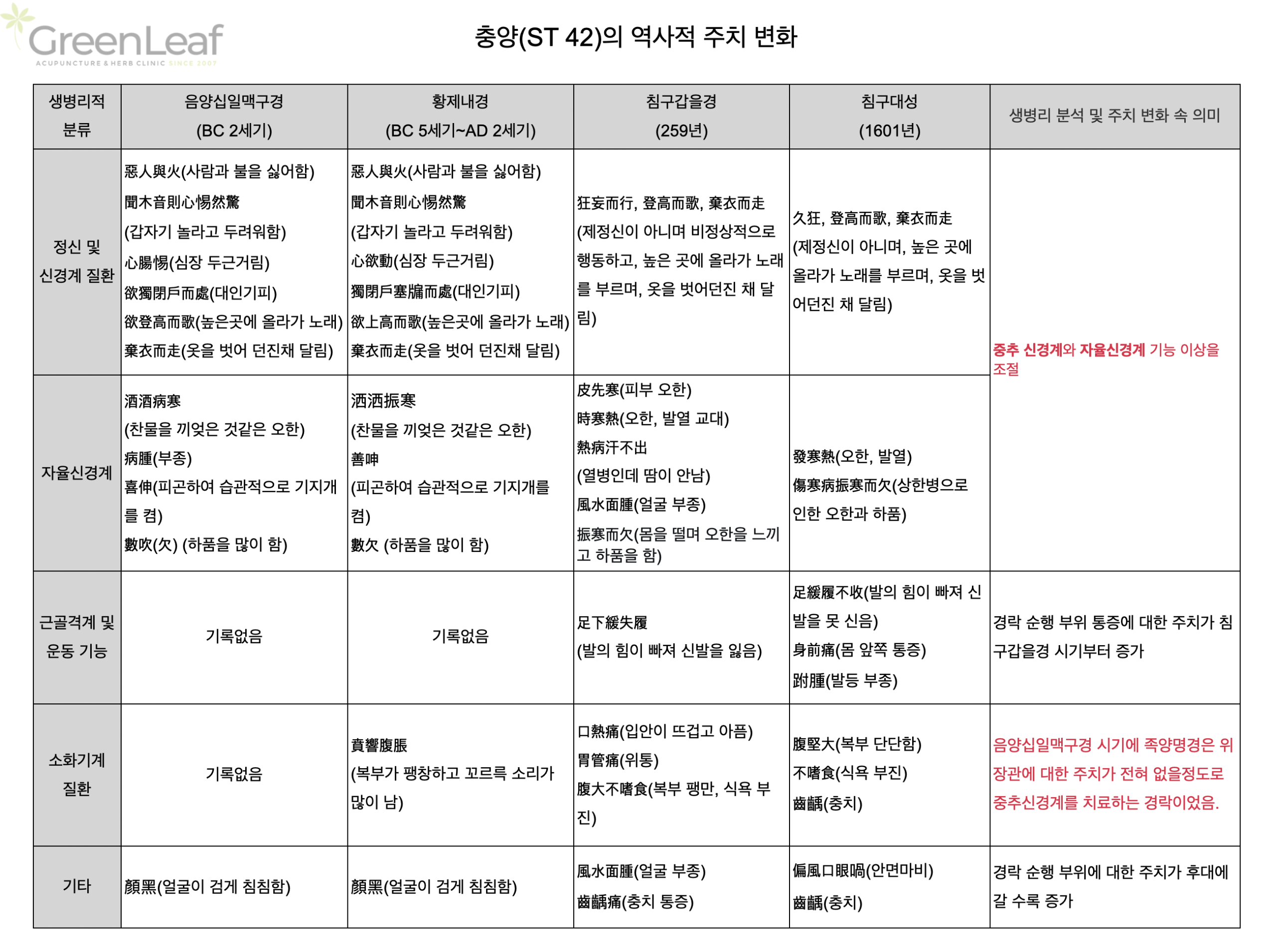 충양(ST42)의 역사적 주치 변화 - 고전 문헌별 비교표