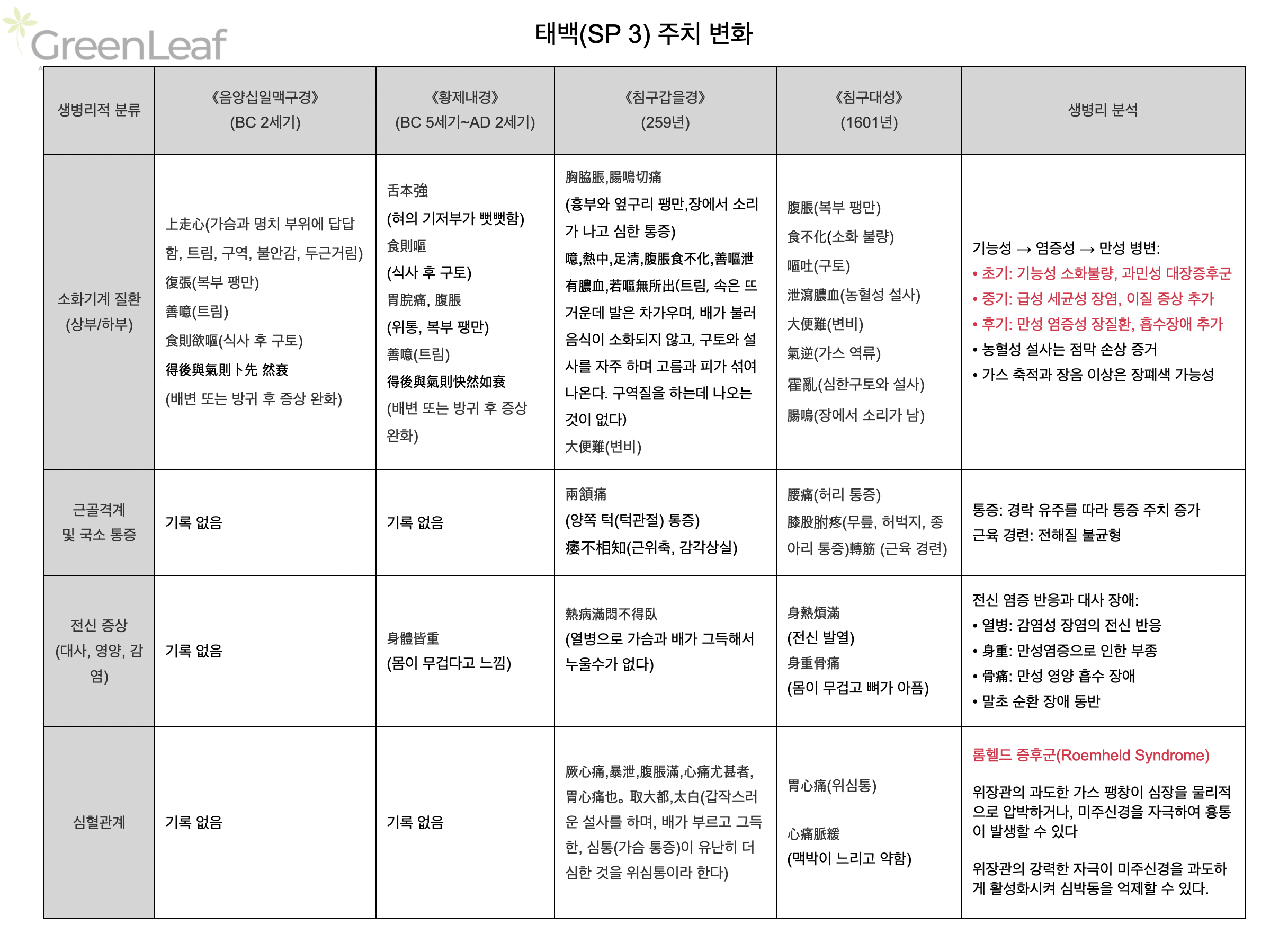 태백(SP3) 주치 변화 - 고전 문헌별 비교표
