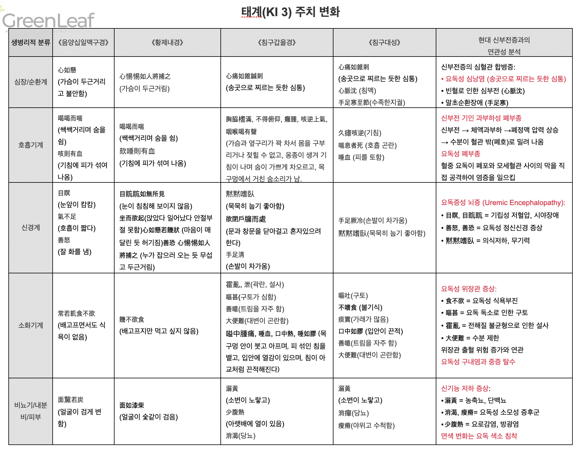 태계(KI3) 주치의 역사적 변천 - 음양십일맥구경부터 침구대성까지